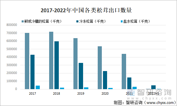 2017-2022年中国各类松茸出口数量