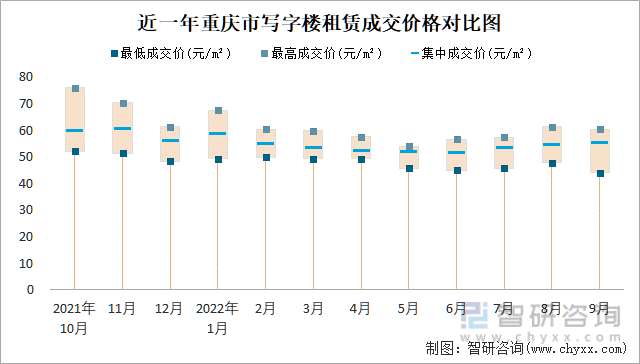 近一年重庆市写字楼租赁成交价格对比图