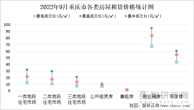 2022年9月重庆市各类房屋租赁价格统计图