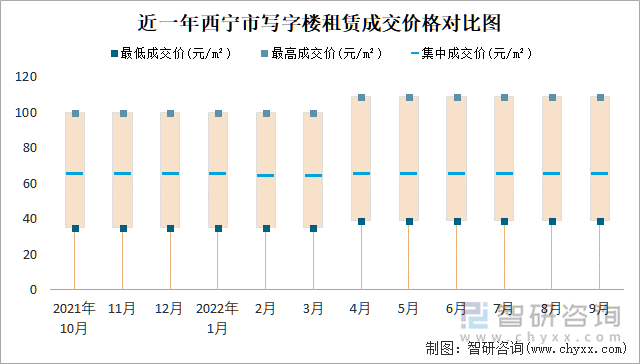 近一年西寧市寫字樓租賃成交價格對比圖