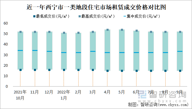 近一年西寧市一類地段住宅市場租賃成交價格對比圖