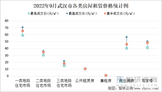 2022年9月武汉市各类房屋租赁价格统计图