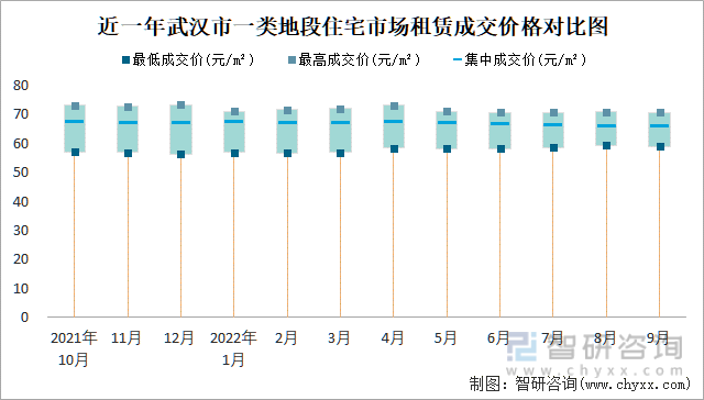 近一年武汉市一类地段住宅市场租赁成交价格对比图