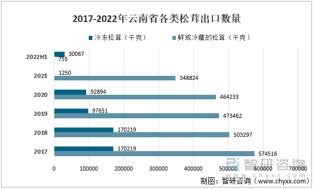 2017-2022年云南省各类松茸出口数量