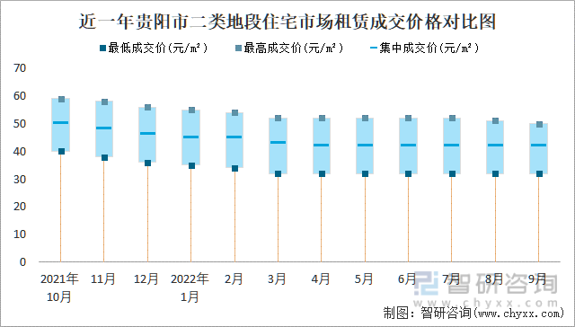 近一年贵阳市二类地段住宅市场租赁成交价格对比图