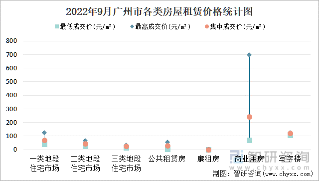 2022年9月广州市各类房屋租赁价格统计图