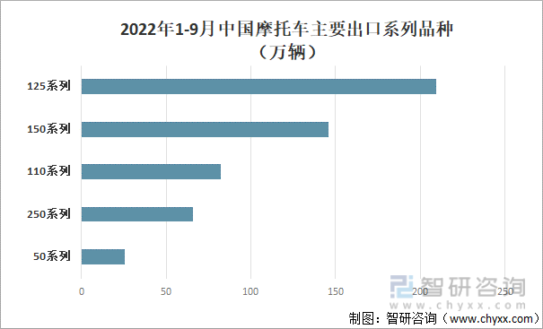 2022年1-9月中国摩托车主要出口系列品种