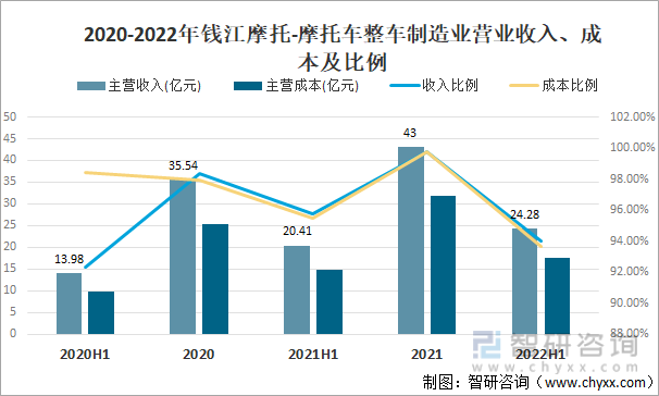 2020-2022年钱江摩托-摩托车整车制造业营业收入、成本及比例