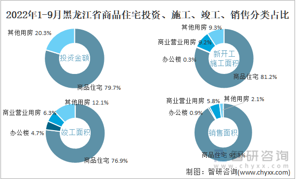 2022年1-9月黑龙江省商品住宅投资、施工、竣工、销售分类占比