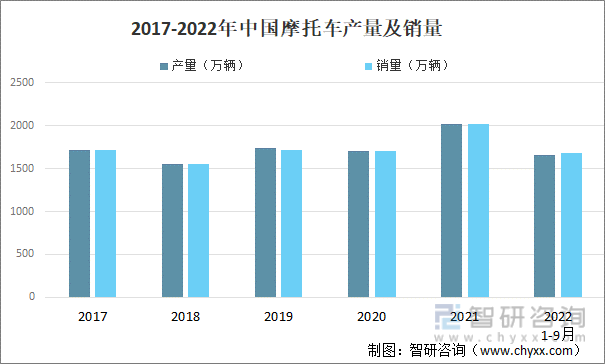 2017-2022年中国摩托车产量及销量