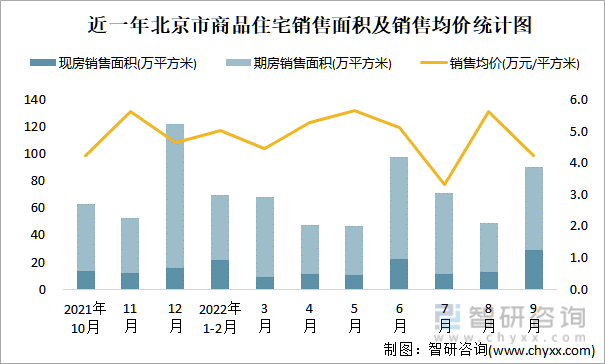 近一年北京市商品住宅销售面积及销售均价统计图