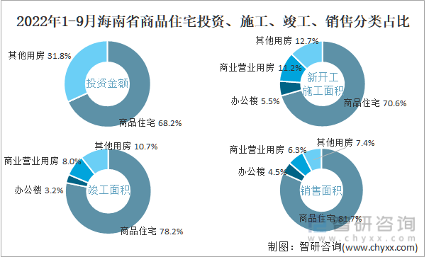 2022年1-9月海南省商品住宅投资、施工、竣工、销售分类占比