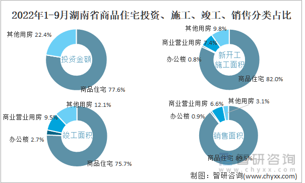 2022年1-9月湖南省商品住宅投资、施工、竣工、销售分类占比