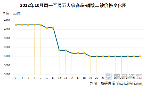 2022年10月周一至周五大宗商品-磷酸二銨價(jià)格變化圖