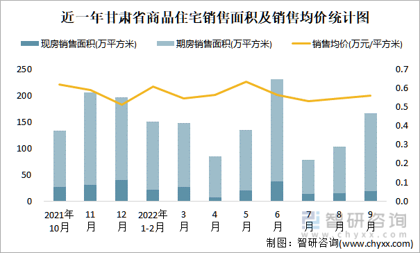 近一年甘肃省商品住宅销售面积及销售均价统计图