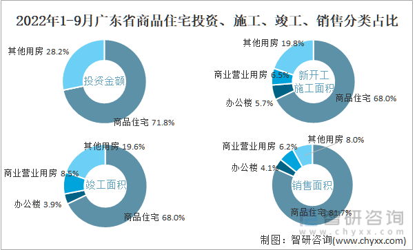 2022年1-9月广东省商品住宅投资、施工、竣工、销售分类占比