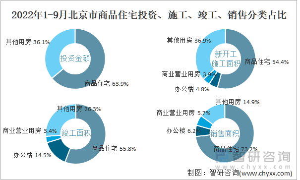 2022年1-9月北京市商品住宅投资、施工、竣工、销售分类占比