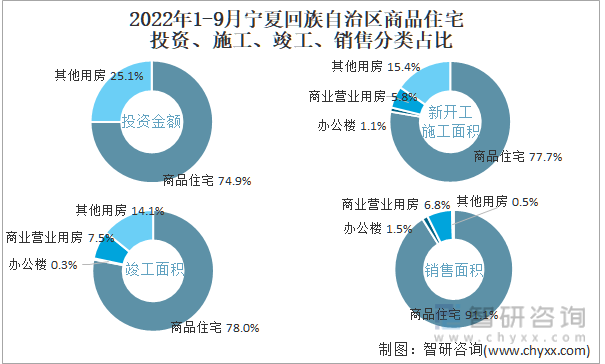 2022年1-9月宁夏回族自治区商品住宅投资、施工、竣工、销售分类占比