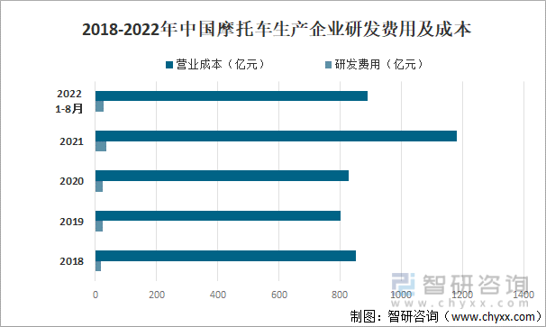 2018-2022年中国摩托车生产企业研发费用及成本