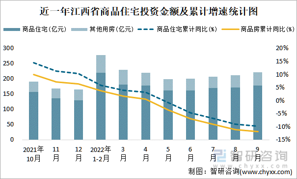近一年江西省商品住宅投资金额及累计增速统计图