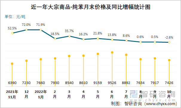 近一年大宗商品-纯苯月末价格及同比增幅统计图