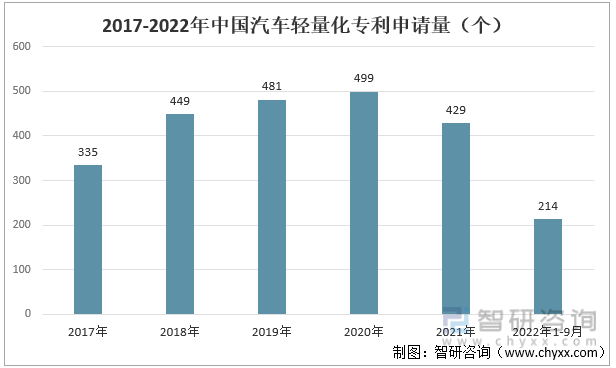 2017-2022年中国汽车轻量化专利申请量（个）