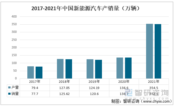 2017-2021年中國新能源汽車產銷量（萬輛）