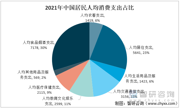 2021年中国居民人均消费支出占比