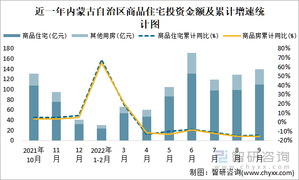 近一年内蒙古自治区商品住宅投资金额及累计增速统计图