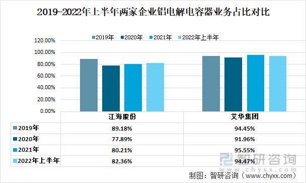 2019-2022年上半年两家企业铝电解电容器业务占比对比