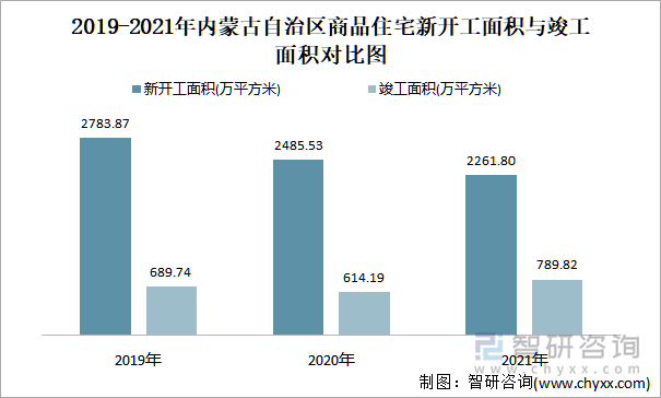 2019-2021年內(nèi)蒙古自治區(qū)商品住宅新開工面積與竣工面積對(duì)比圖