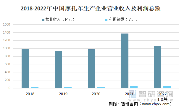 2018-2022年中国摩托车生产企业营业收入及利润总额