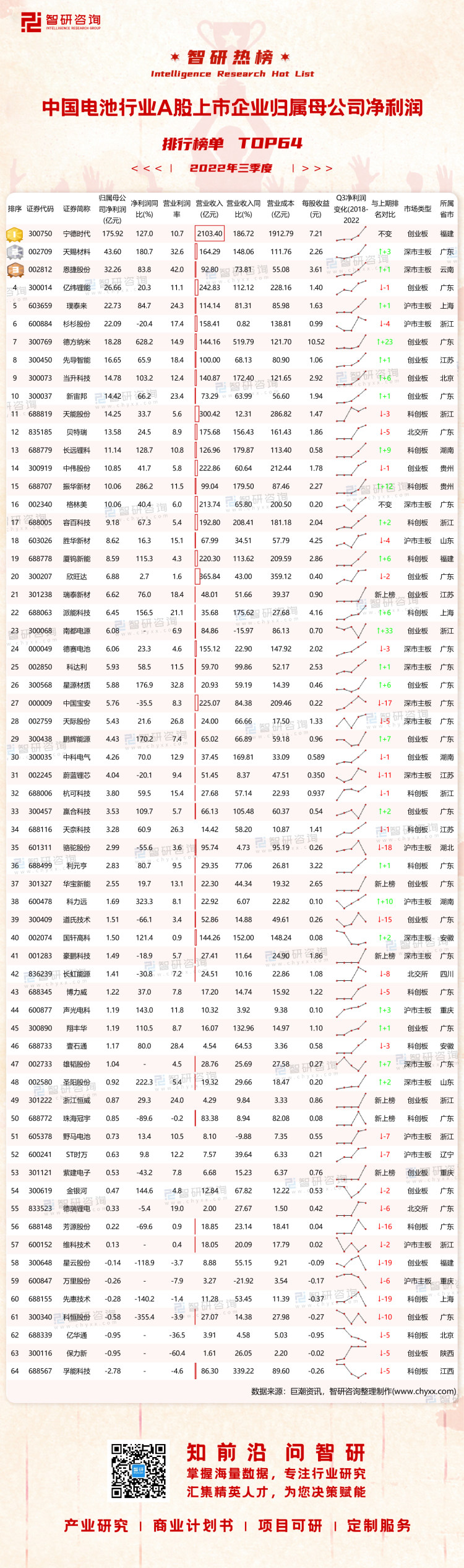 1128：2022Q3中国电池行业A股上市企业净利润-二维码（万桃红）