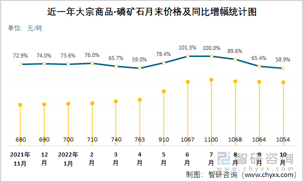 近一年大宗商品-磷矿石月末价格及同比增幅统计图