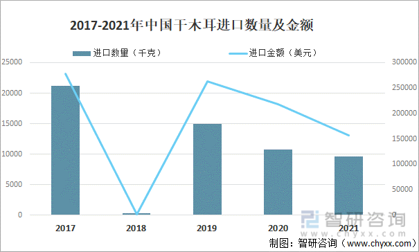 2017-2021年中国干木耳进口数量及金额