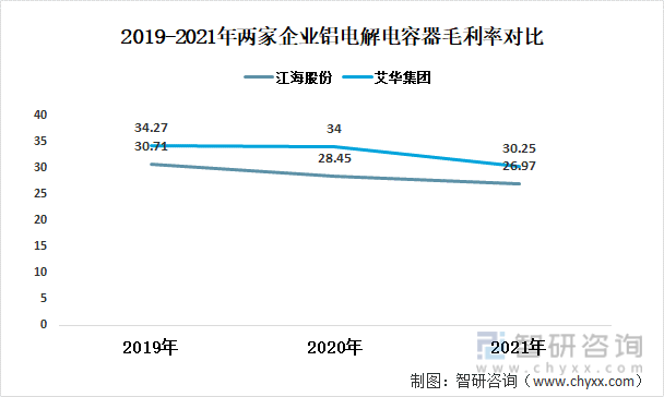 2019-2021年两家企业铝电解电容器毛利率对比