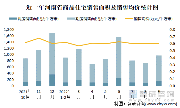 近一年河南省商品住宅销售面积及销售均价统计图