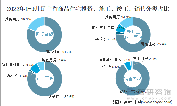 2022年1-9月辽宁省商品住宅投资、施工、竣工、销售分类占比