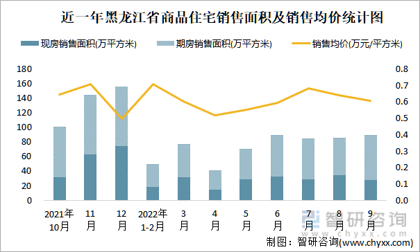 近一年黑龙江省商品住宅销售面积及销售均价统计图