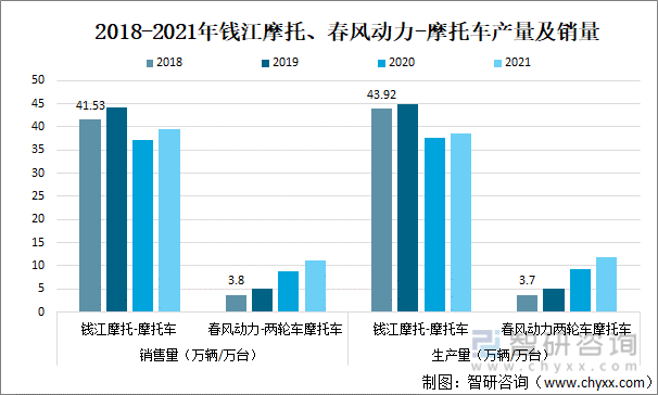 2018-2021年钱江摩托、春风动力-摩托车产量及销量