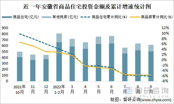 近一年安徽省商品住宅投资金额及累计增速统计图
