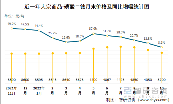 近一年大宗商品-磷酸二銨月末價(jià)格及同比增幅統(tǒng)計(jì)圖