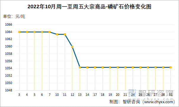 2022年10月周一至周五大宗商品-磷矿石价格变化图