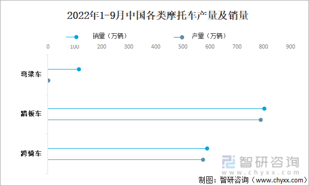 2022年1-9月中国各类摩托车产量及销量