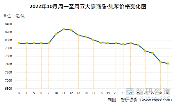 2022年10月周一至周五大宗商品-纯苯价格变化图