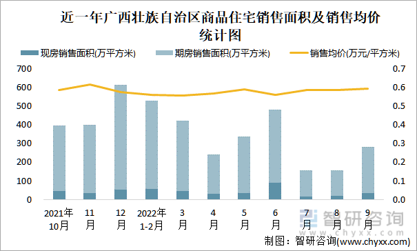 近一年广西壮族自治区商品住宅销售面积及销售均价统计图