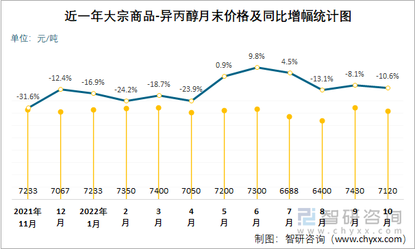 近一年大宗商品-异丙醇月末价格及同比增幅统计图