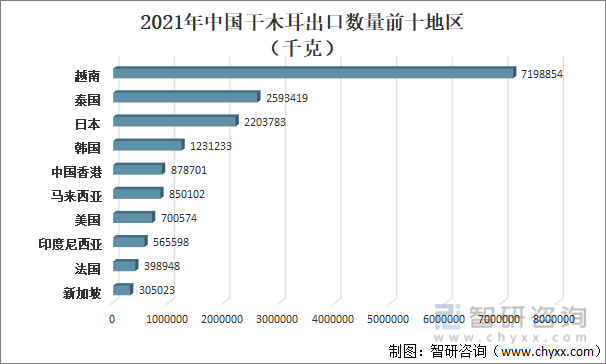 2021年中国干木耳出口数量前十地区