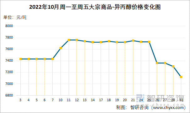 2022年10月周一至周五大宗商品-异丙醇价格变化图