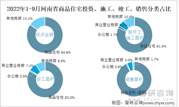 2022年1-9月河南省商品住宅投资、施工、竣工、销售分类占比
